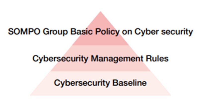 Promoting Group-wide cybersecurity measures