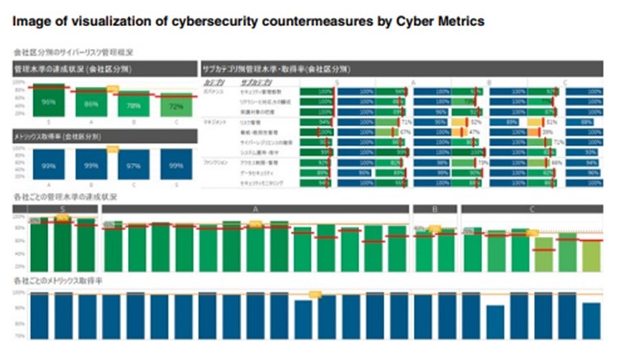 Visualizing the status of cybersecurity measures
