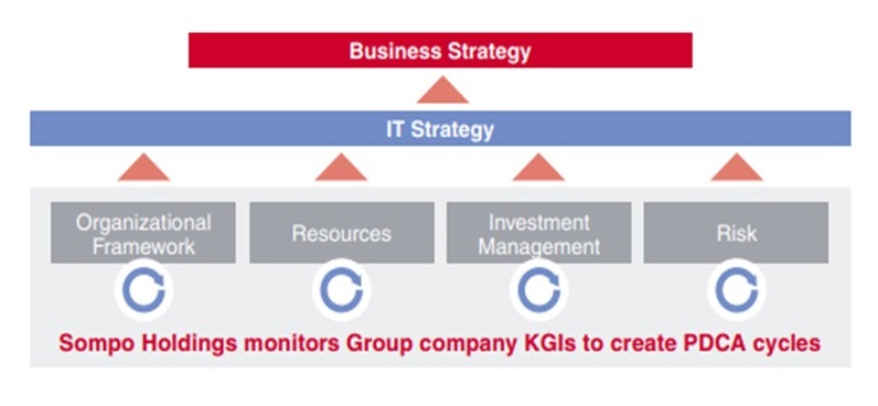 Basic approach to IT Governance