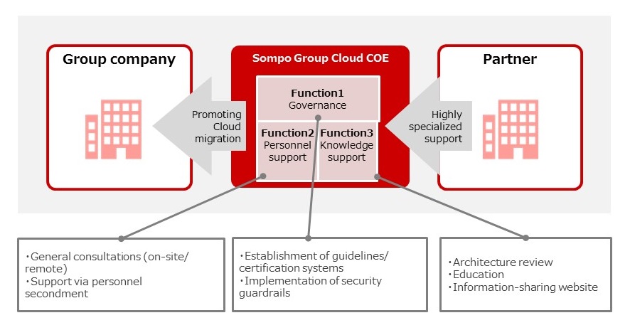 Promoting cloud migration