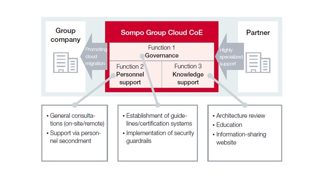Promoting cloud migration