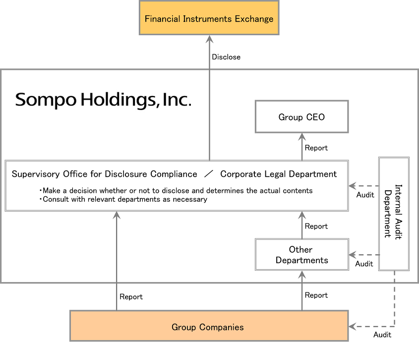 Overview of the system for timely disclosure