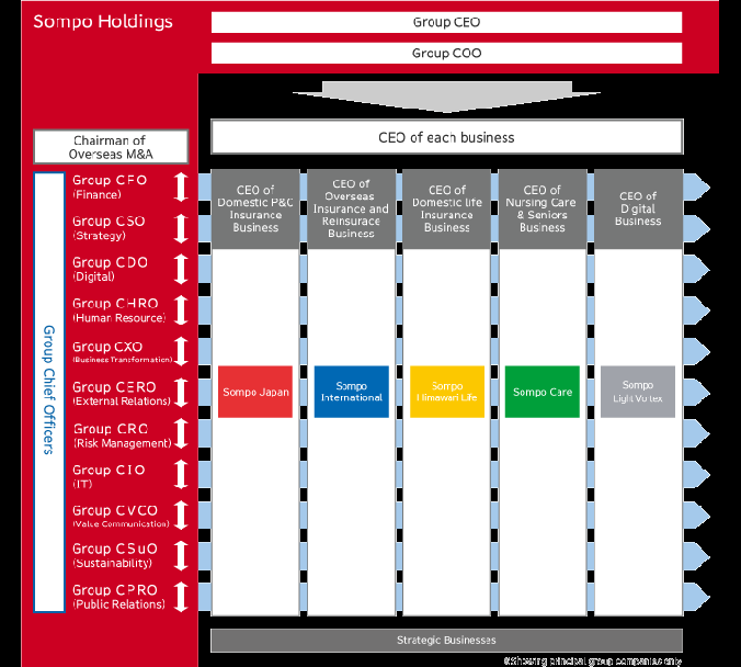 Business owner system and Group CxO system