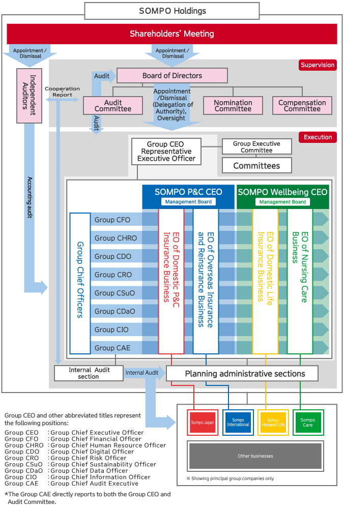 Management Structure of Corporate Governance