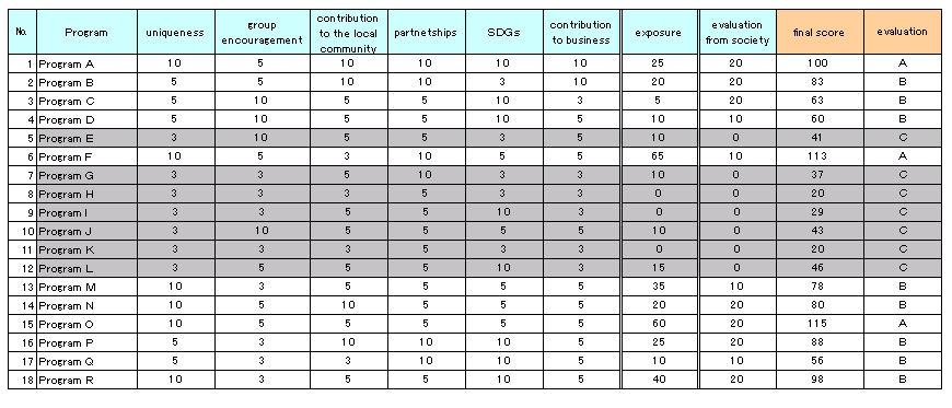 Evaluation Of Csr Programs Sompo Holdings