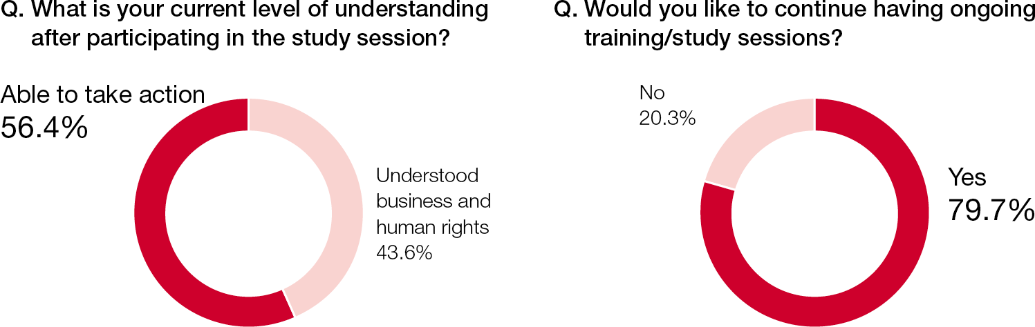Questionnaire for participants