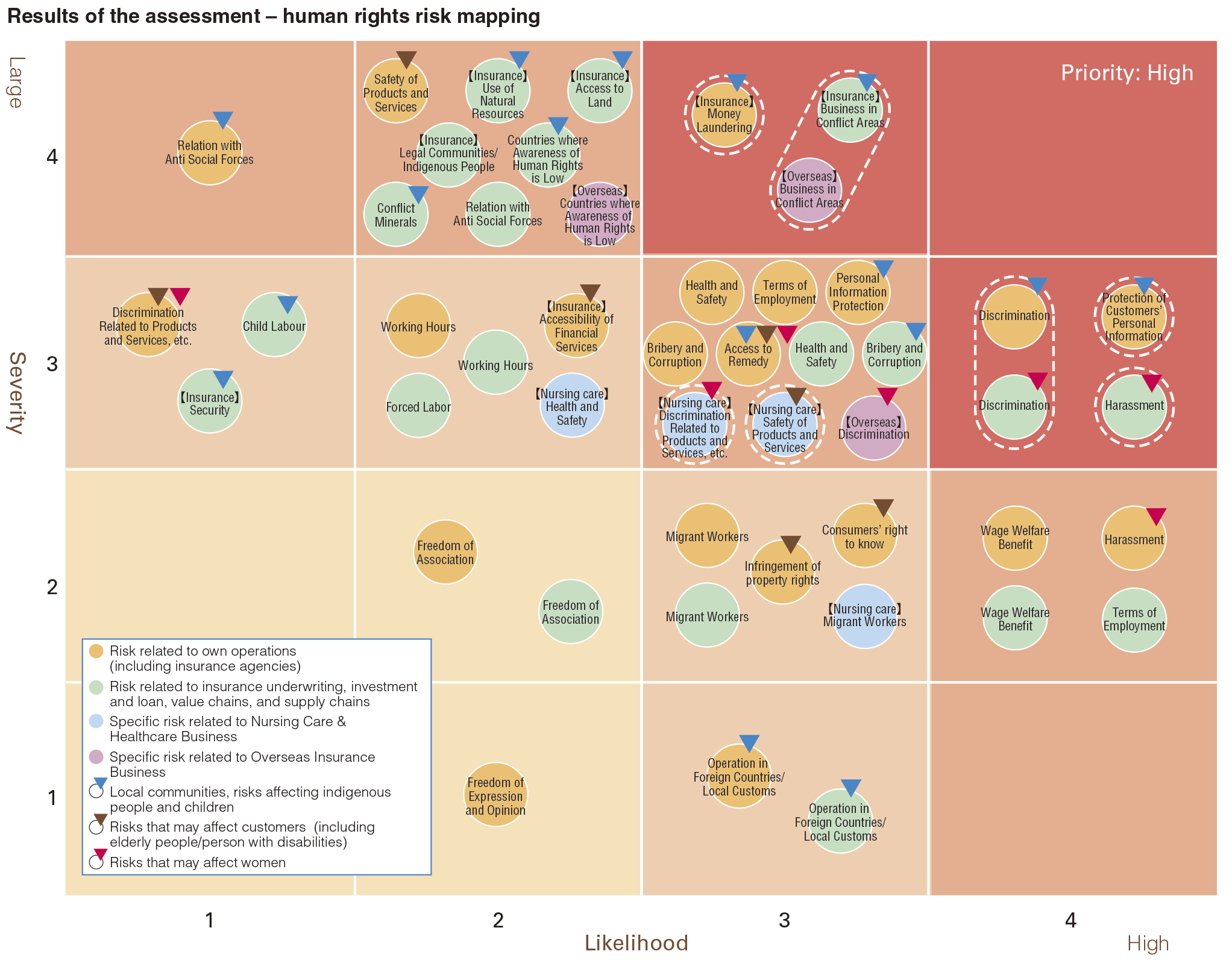 Results of the assessment - human rights risk mapping