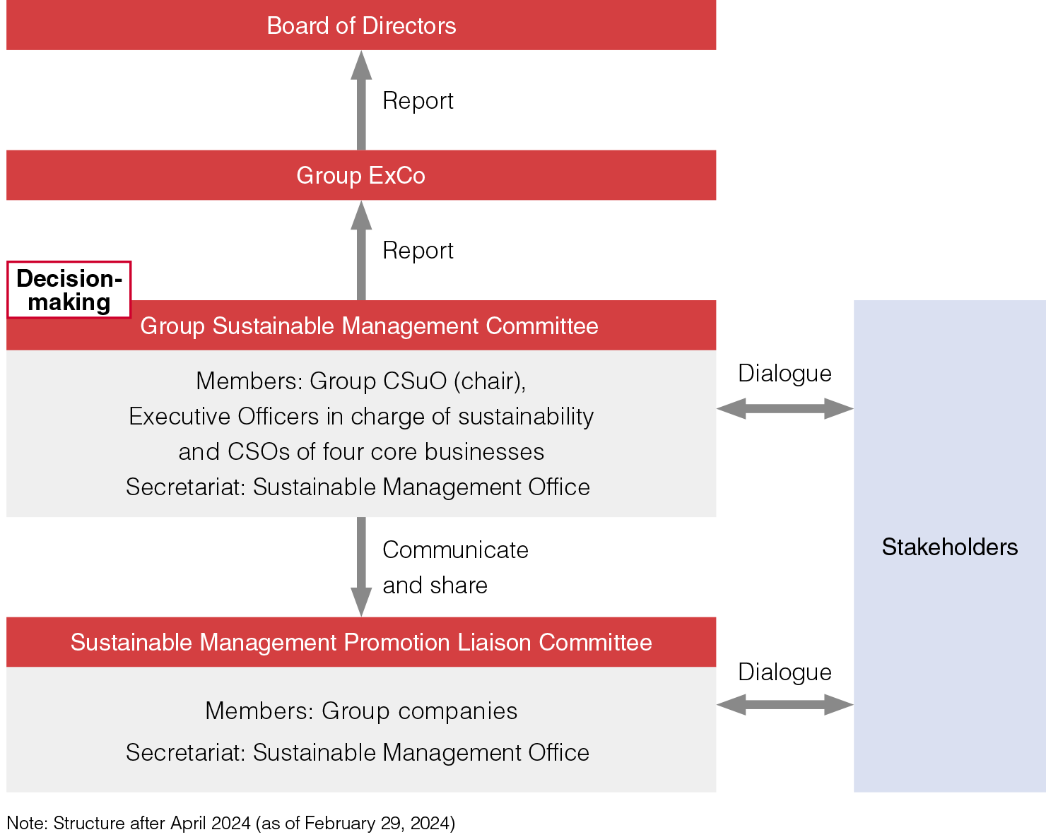 Promotion structure