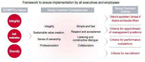 Framework to ensure implementation by all executives and employees