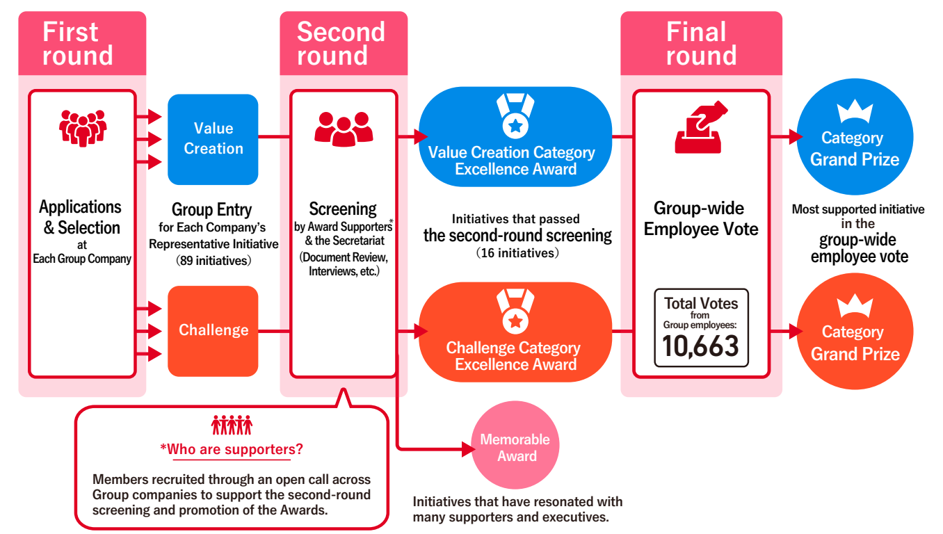 About the selection process for this fiscal year