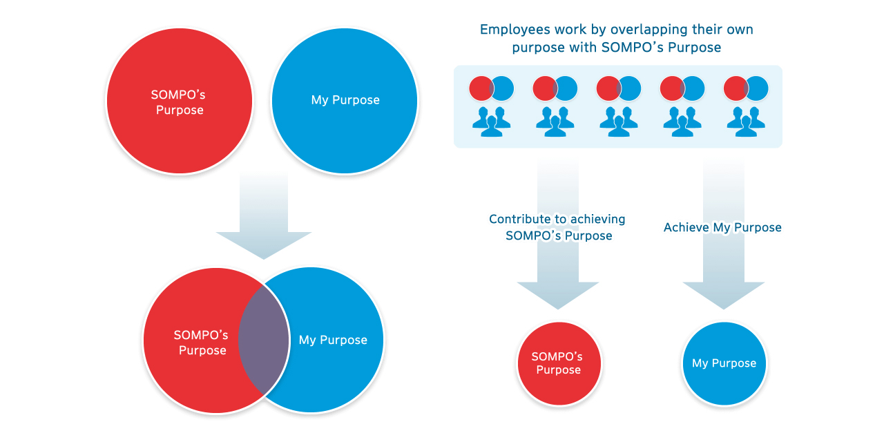 SOMPOs Approach to Realizing Purpose with My Purpose as a Starting Point