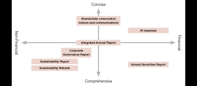 Overview Of Sustainability Communication Sompo Holdings