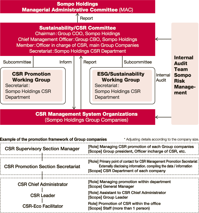 Addressing Esg Issues In Sompo Group Business Operations Sompo Holdings