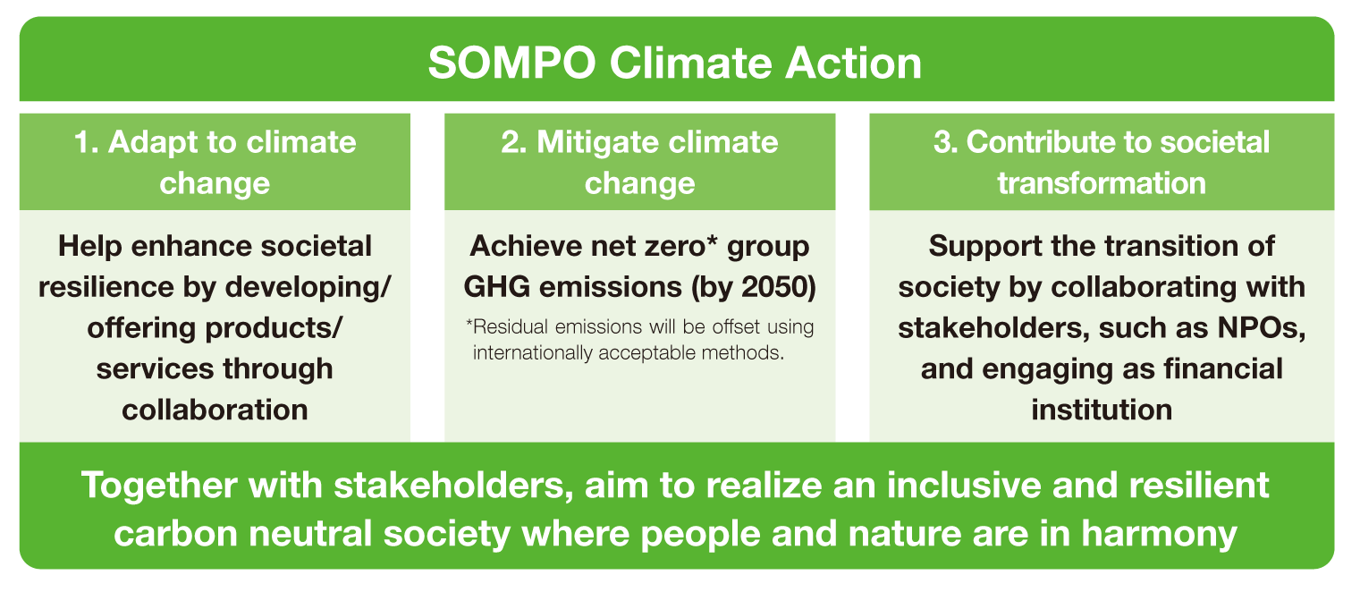 SOMPO Climate Action