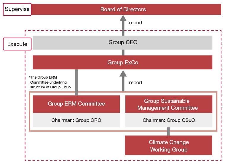 Sustainable management promotion structure