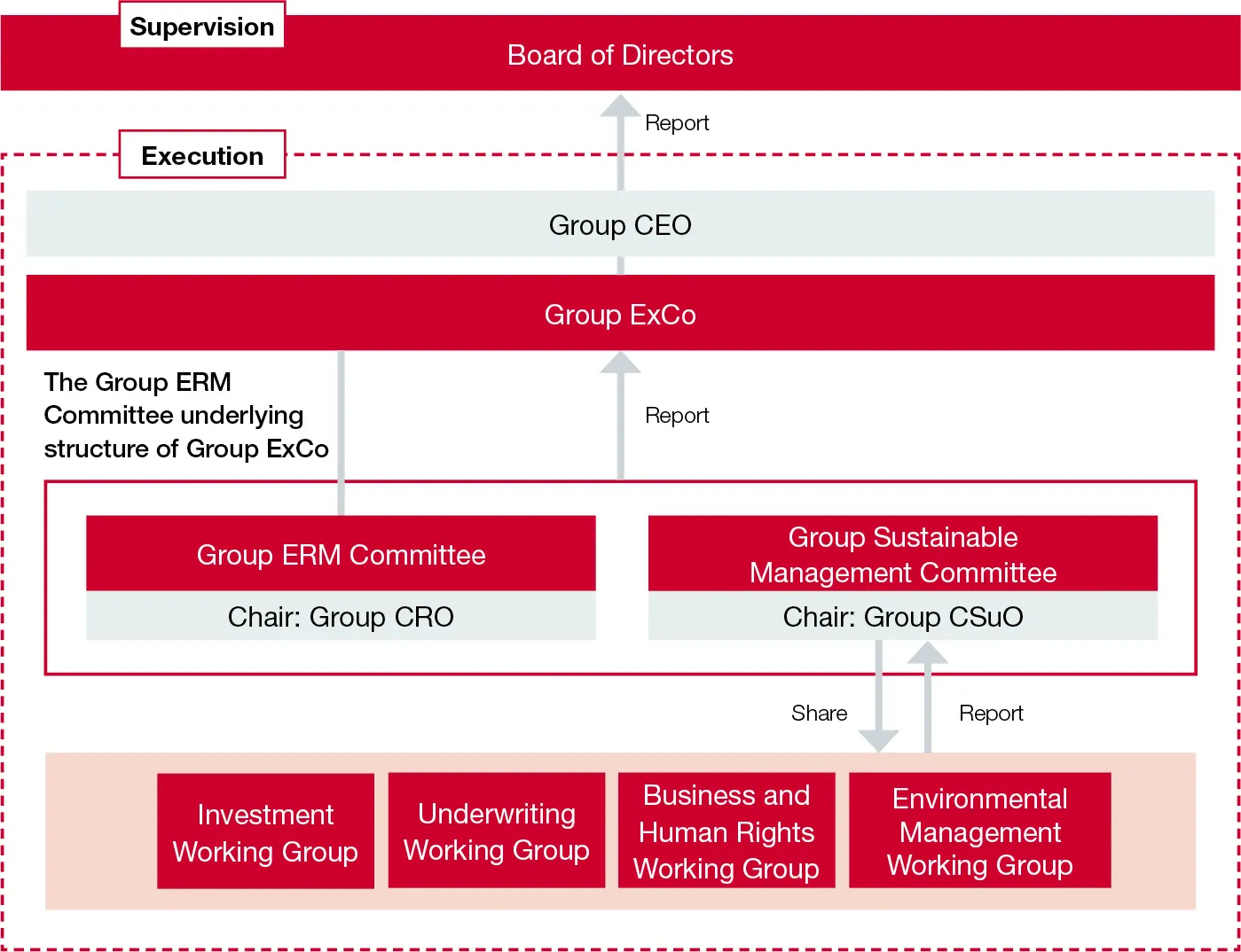 Sustainable management promotion structure
