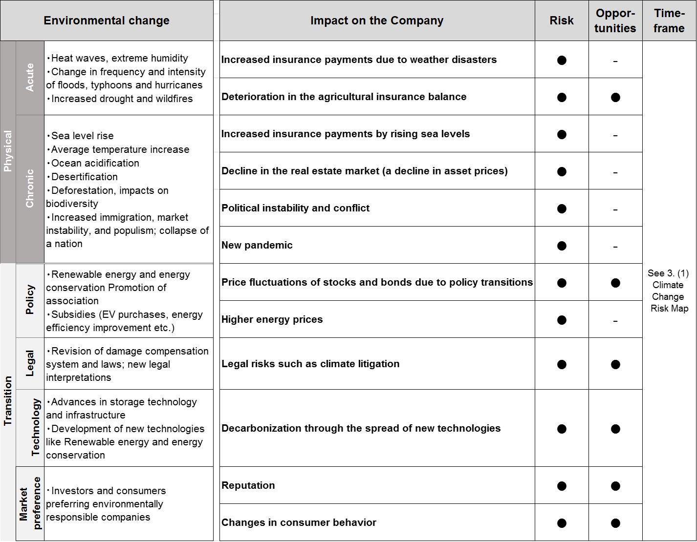 Climate-related risks and opportunities