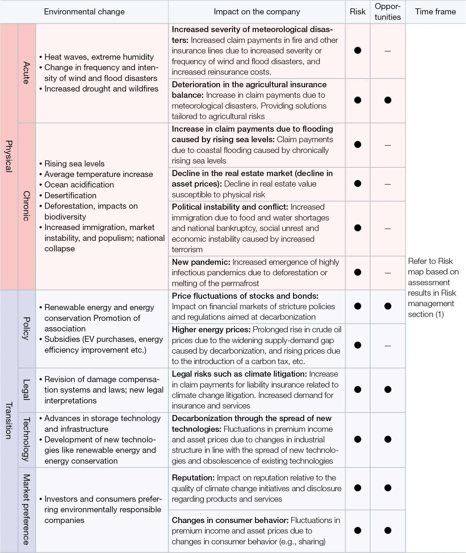 Climate-related risks and opportunities