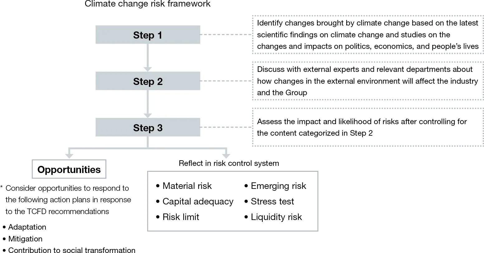 Climate Change Risk Framework