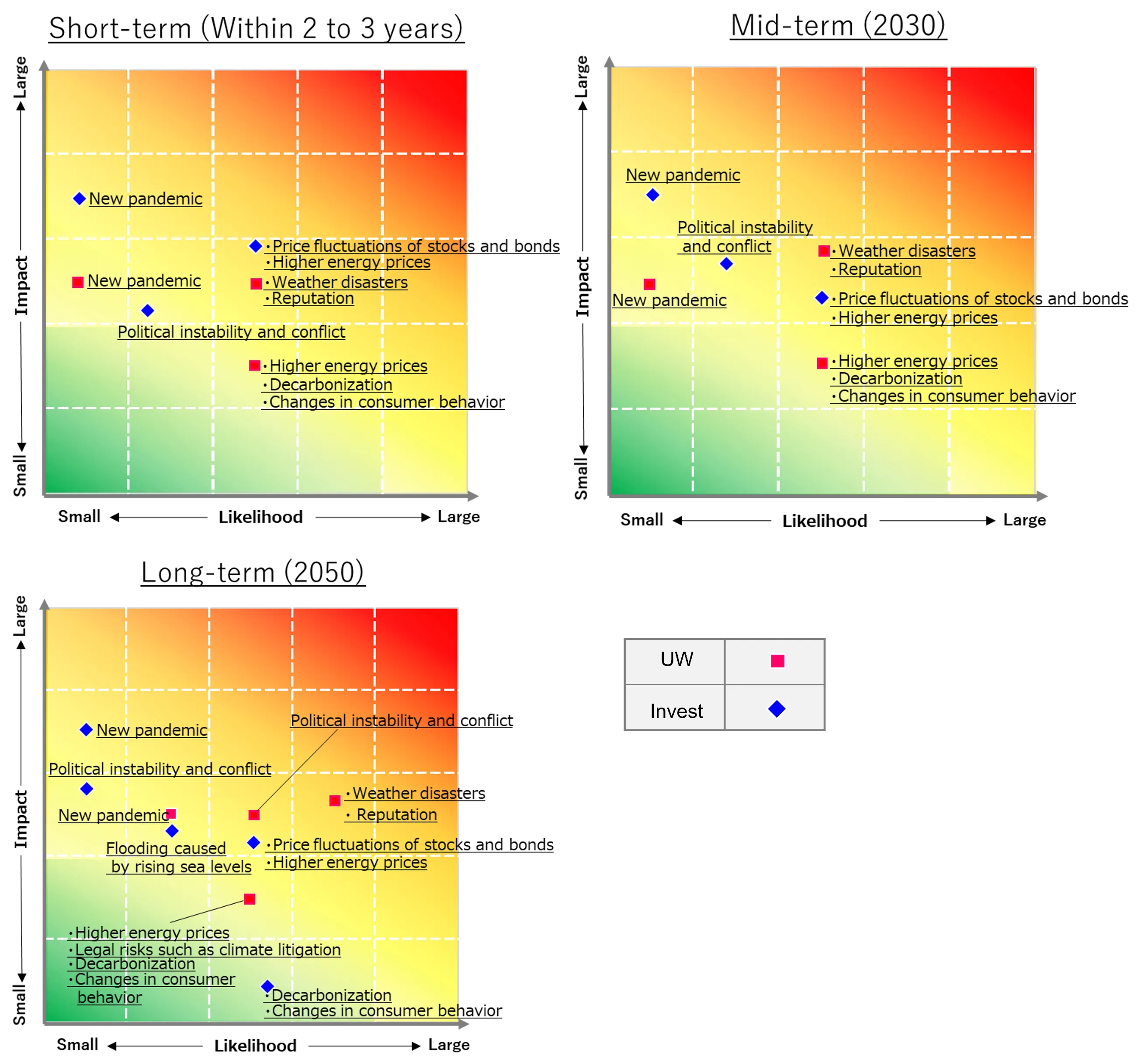 Risk map based on assessment results