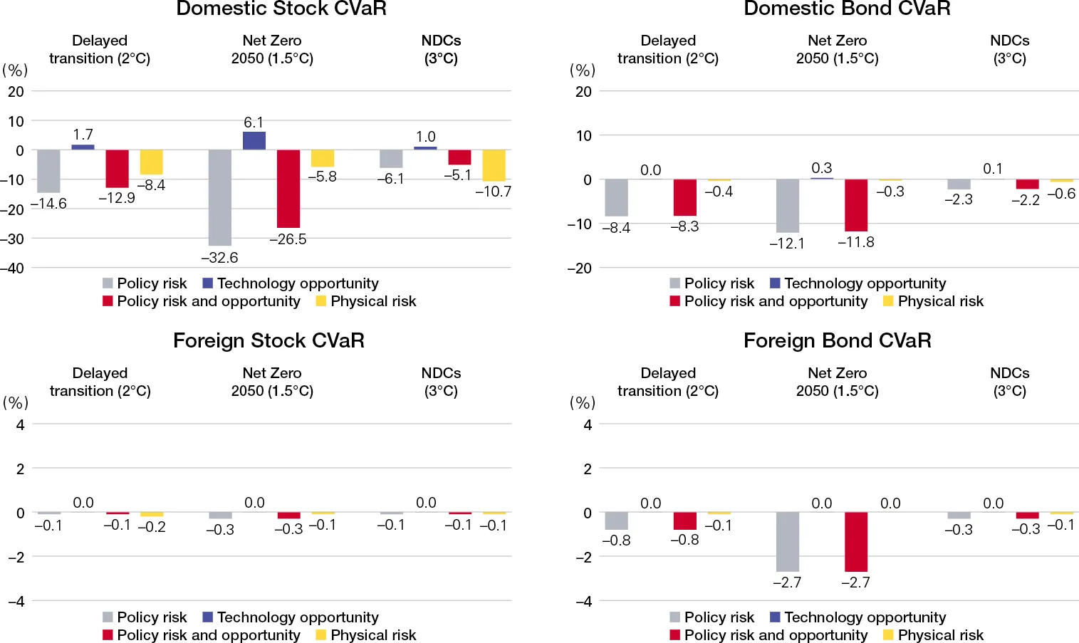 SOMPO Group CVaR analysis of policy risk and technology opportunity by asset and NGFS scenario