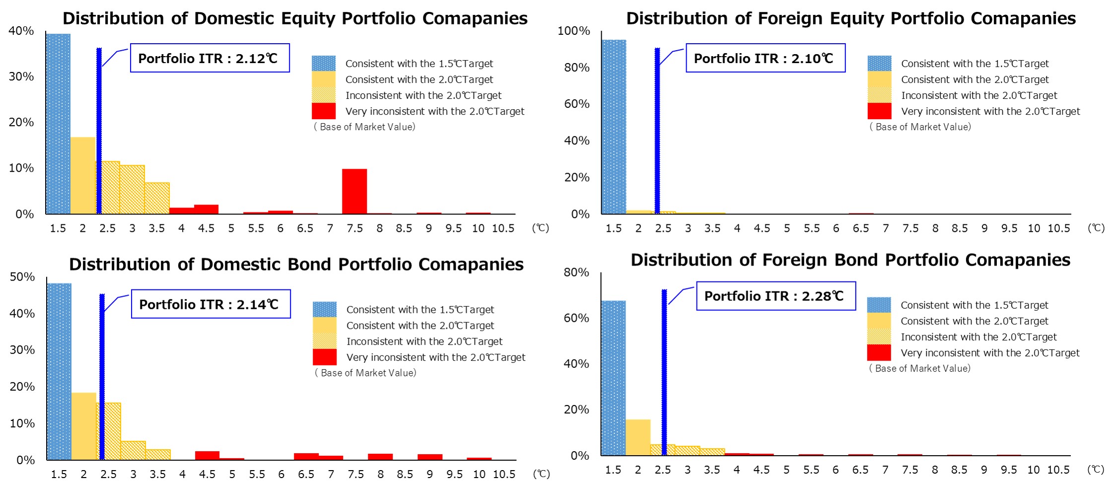 SOMPO Group ITR analysis by asset