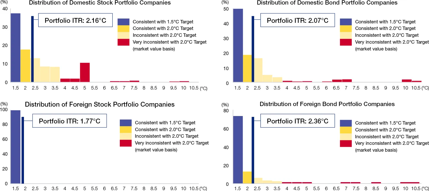 SOMPO Group ITR analysis by asset