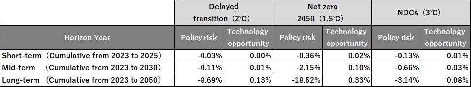 SOMPO Group CVaR analysis of policy risk and technology opportunity by asset and NGFS scenario
