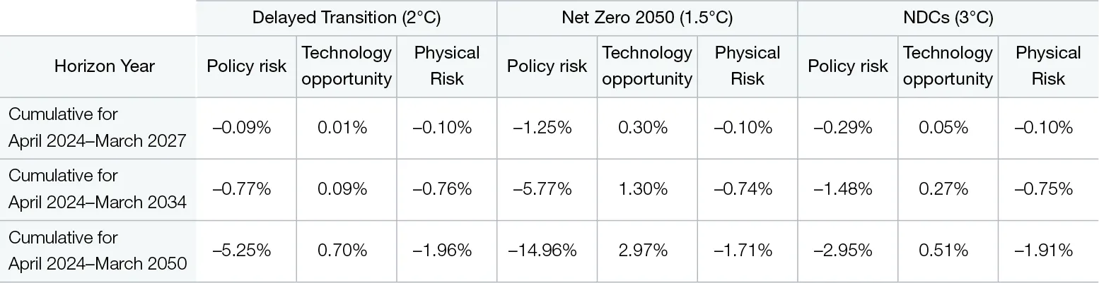 SOMPO Group CVaR analysis of policy risk and technology opportunity by asset and NGFS scenario