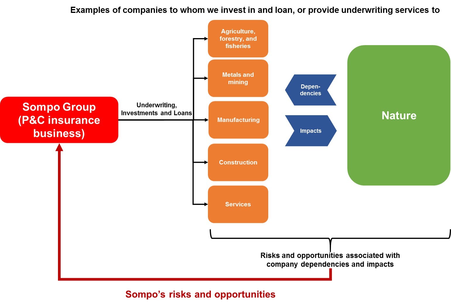 Examples of companies to whom we invest in, or provide underwriting services to