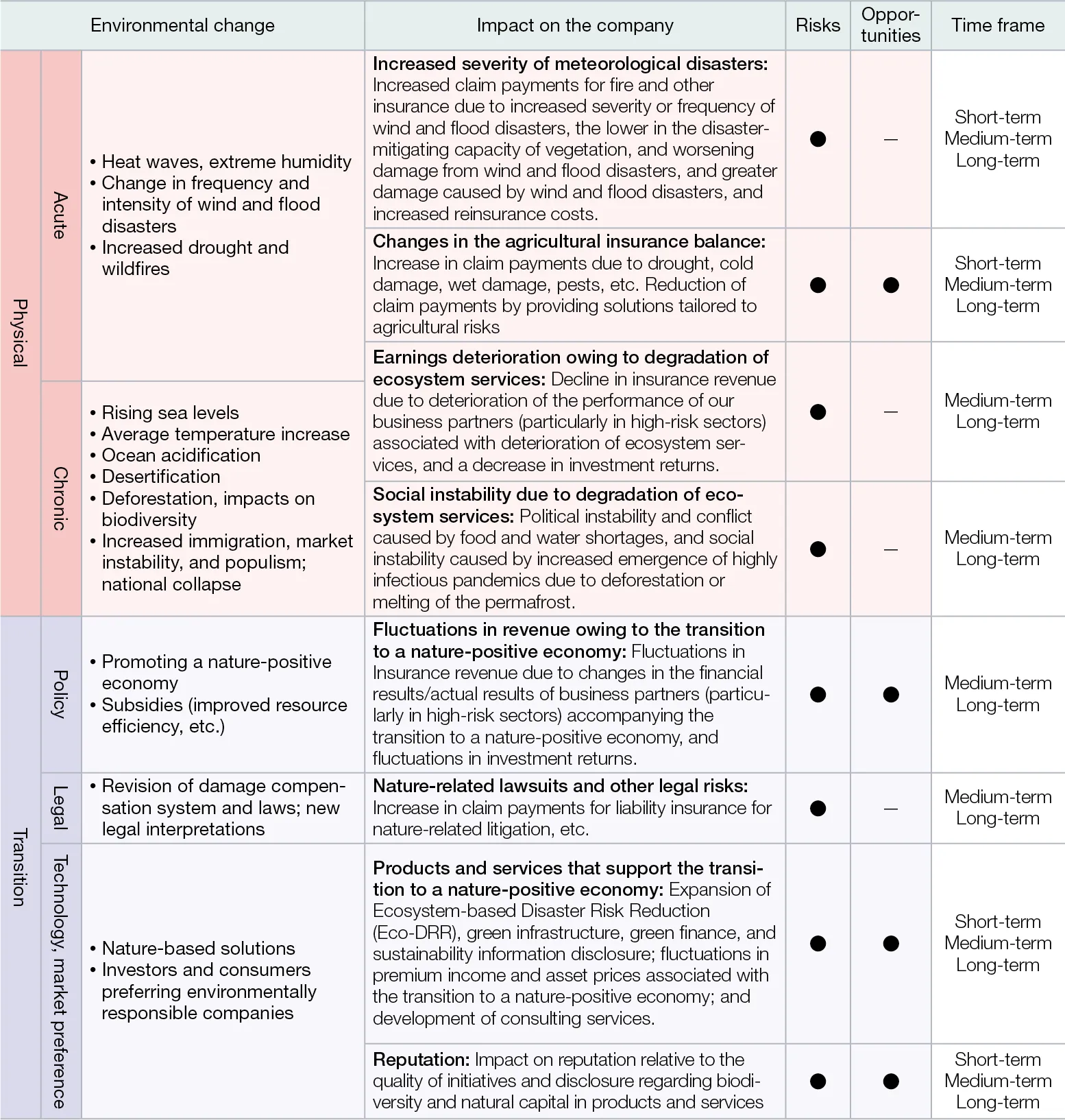 List of Natural Risk Opportunities