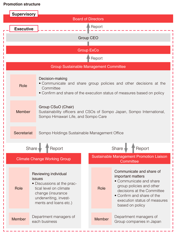 Promotion Structure