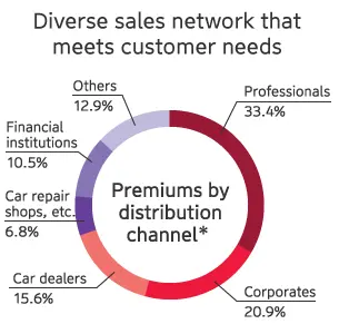 Diverse sales network that meets customer needs