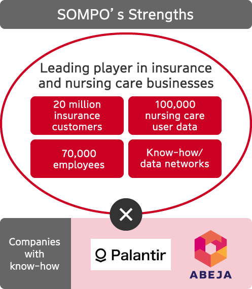 Utilize of real data, the technology and network of strategic partners