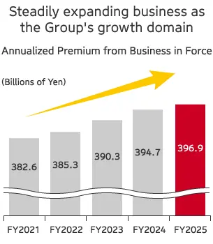 Growth Potential