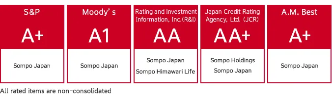 Major credit ratings (as of March 16, 2023, unchanged thereafter): S&P (A+): Sompo Japan; Moody’s (A1): Sompo Japan; R&I (AA): Sompo Japan, SOMPO Himawari Life; JCR (AA+): SOMPO Holdings, Sompo Japan; A.M. Best (A+): Sompo Japan.