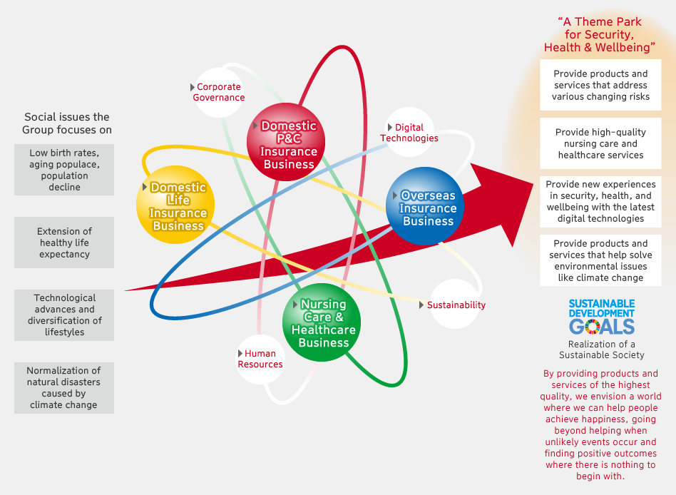 Value Creation Model