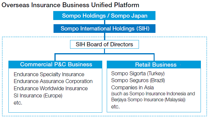 Overseas Insurance Business Sompo Holdings