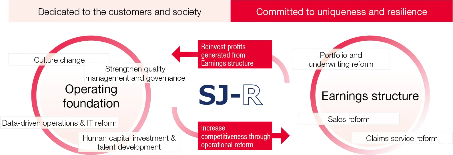 Figure:Aiming to realize a “new Sompo Japan Insurance” that boasts uniqueness and resilience
