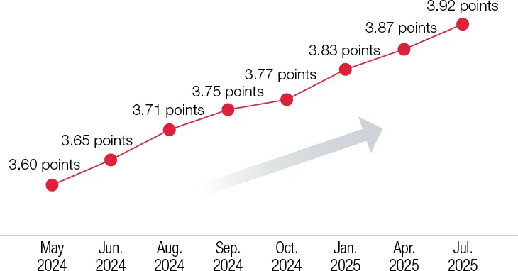 Line graph:Culture change survey results (7 surveys)