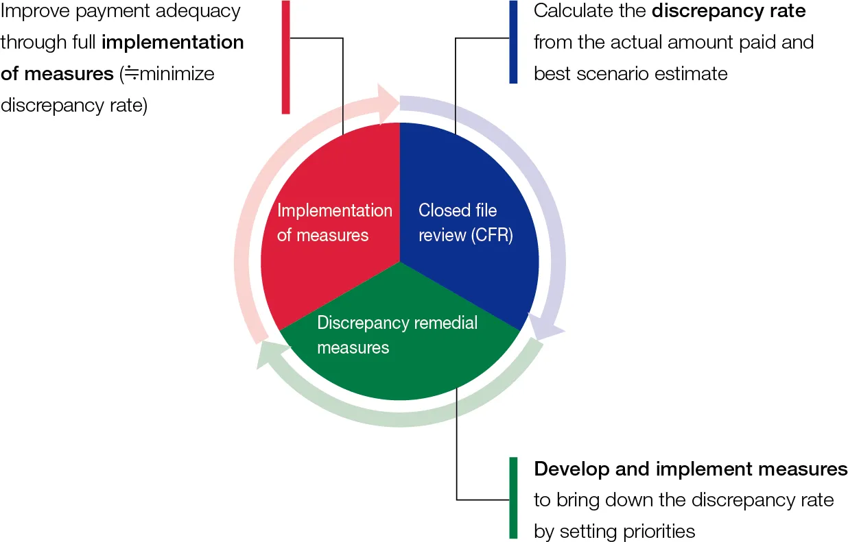 Image:Closed File Review (CFR) cycle for post-payment reviews.