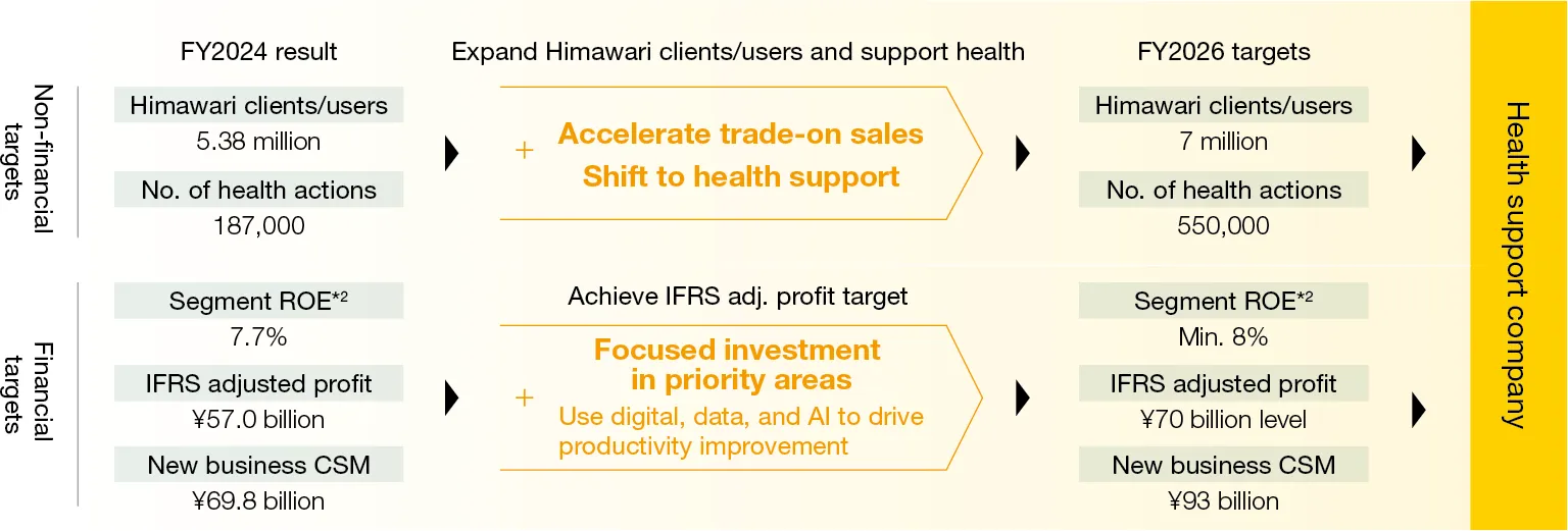 Figure:Overview of business strategy in the Mid-Term Management Plan