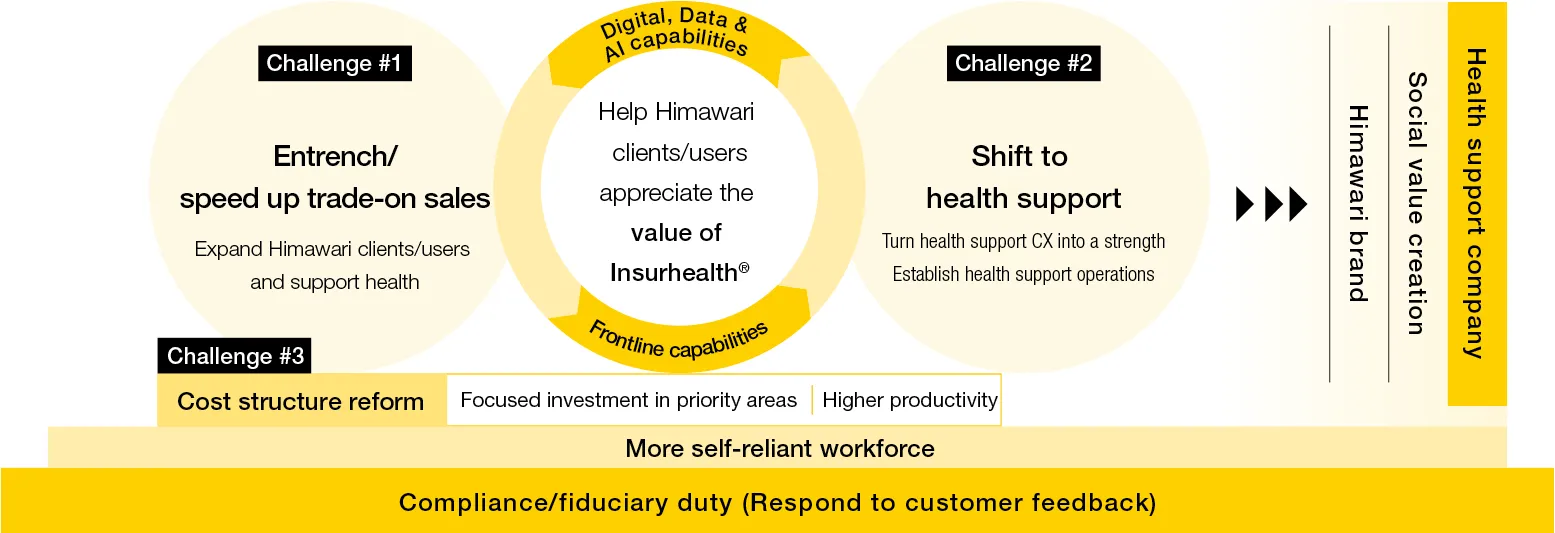 Image:Major initiatives to Achieving the Mid-Term Management Plan