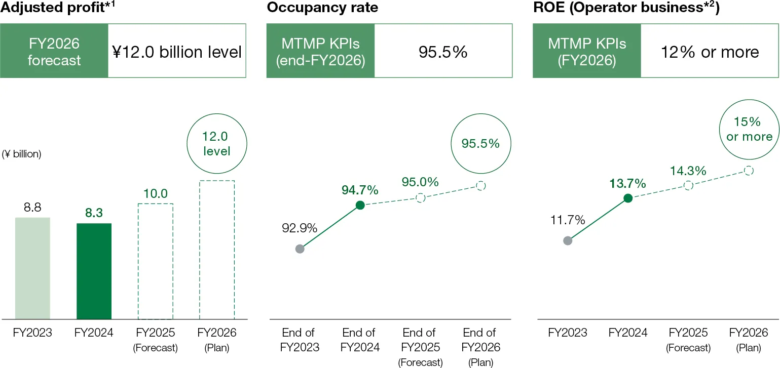 Graph:the Mid-Term Management Plan Progress in KPIs