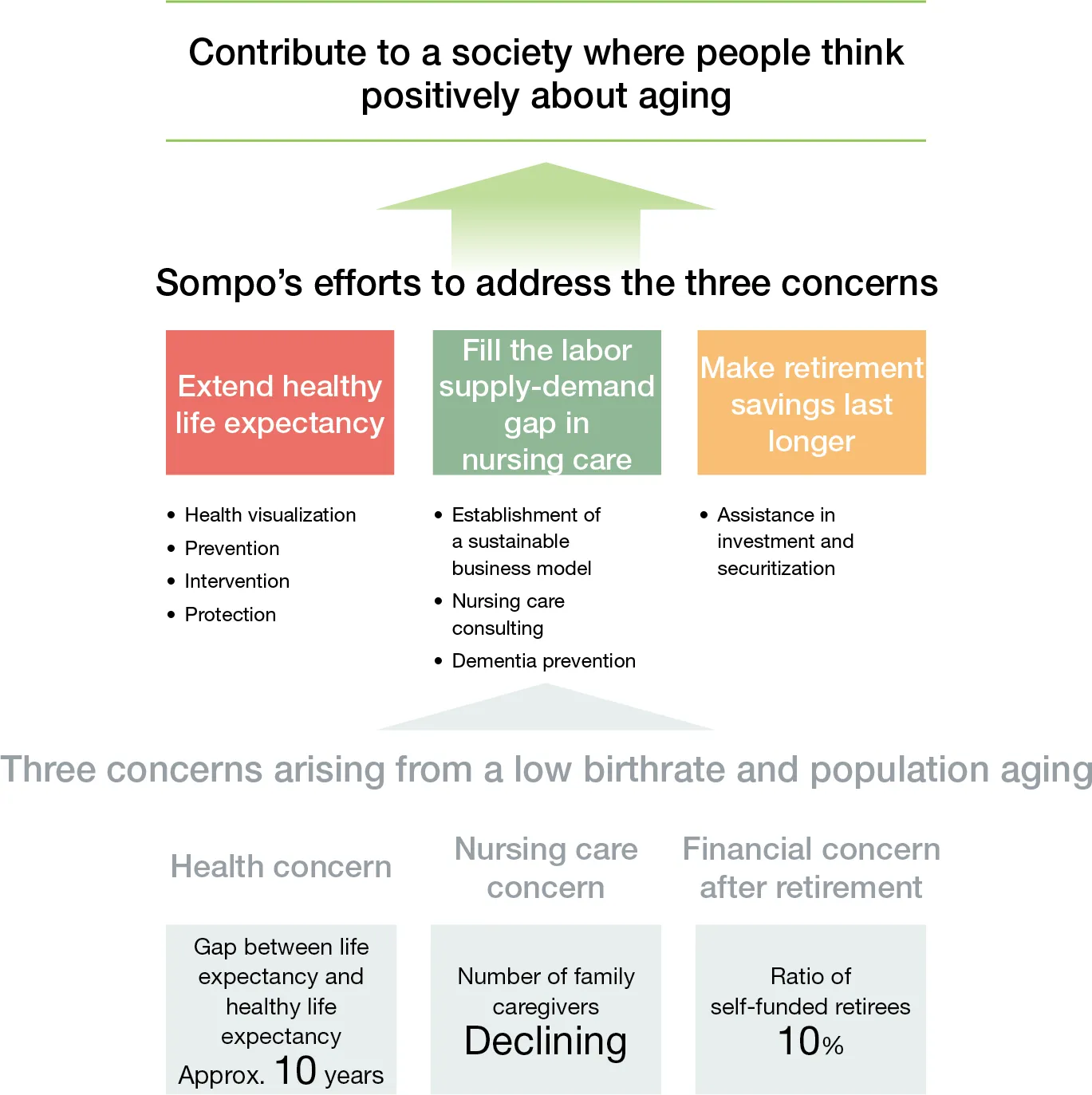 Image:SOMPO Wellbeing’s Vision