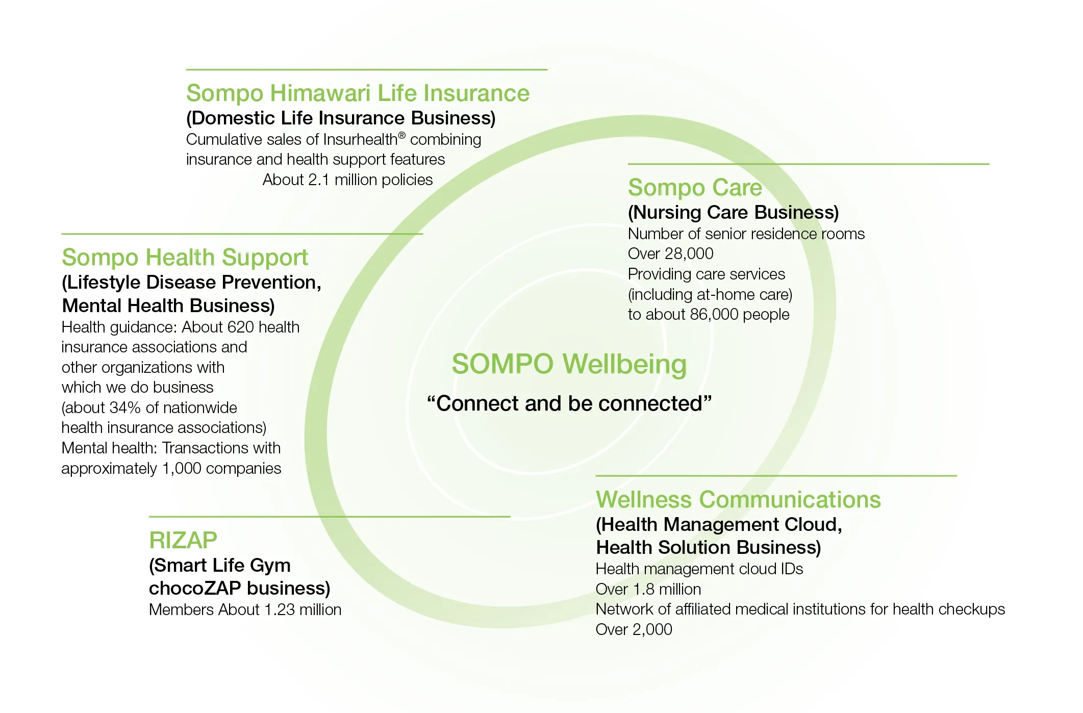 Image:Connect and be connected through the unique strengths of the various businesses
