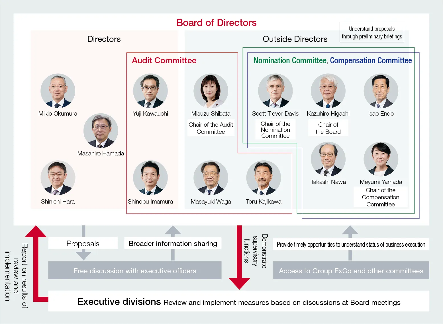 Figure:Virtuous cycle created by leveraging the supervisory function of the Board of Directors