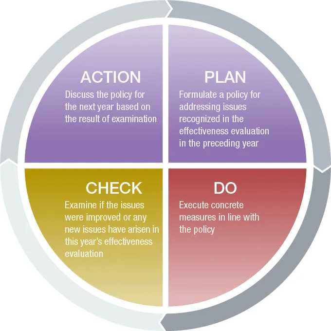 Figure:PDCA cycle for the effective functioning of the Board of Directors