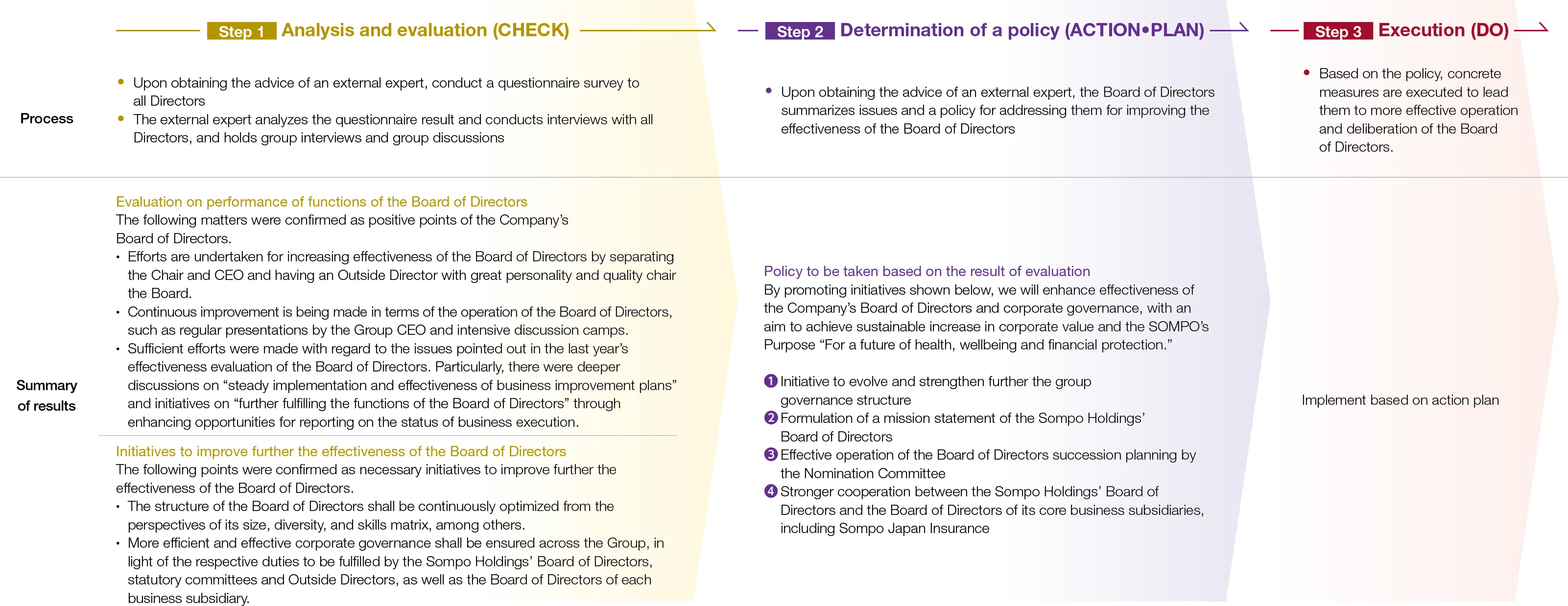 Figure:Summary of results of third-party evaluation and future policy