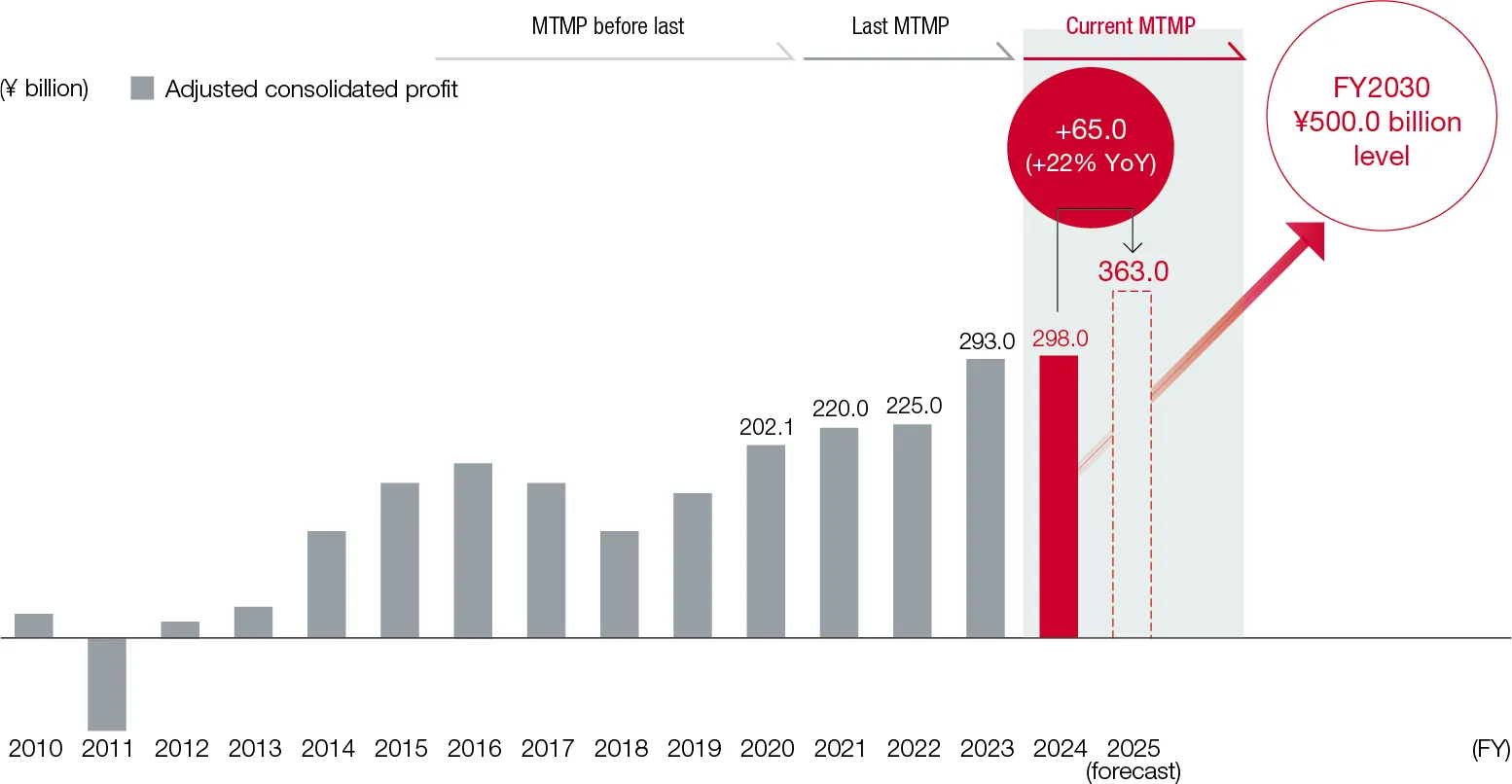 Figure 1:Adjusted Consolidated Profit